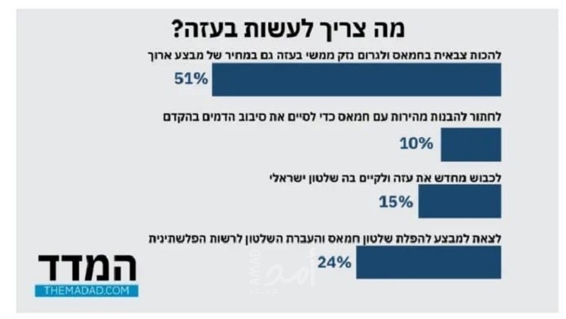 معاريف: (51%) من الإسرائيليين يؤيدون إلحاق ضرر بغزة